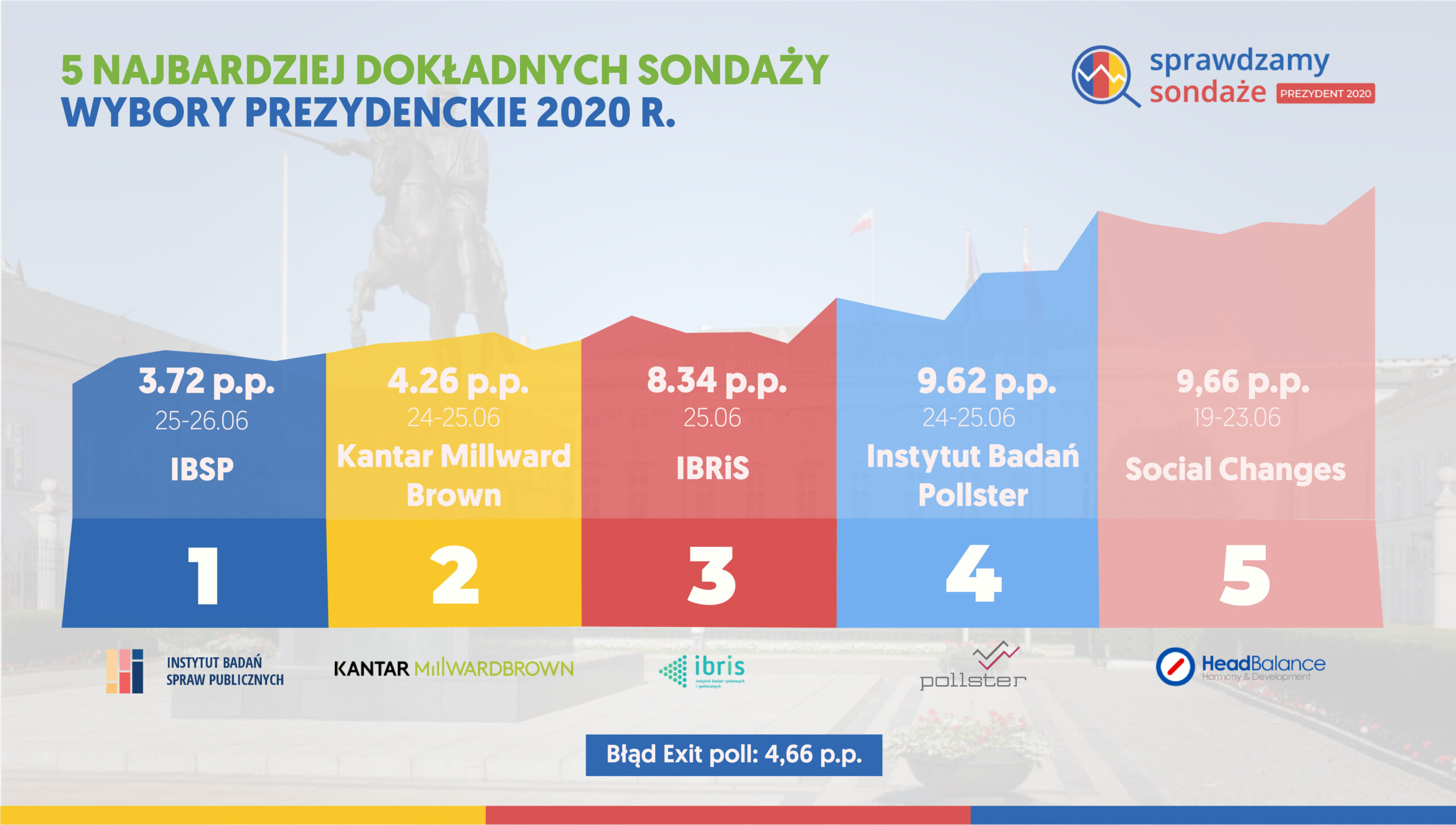 Read more about the article Kto wygra wybory prezydenckie 2025 – analiza sondaży