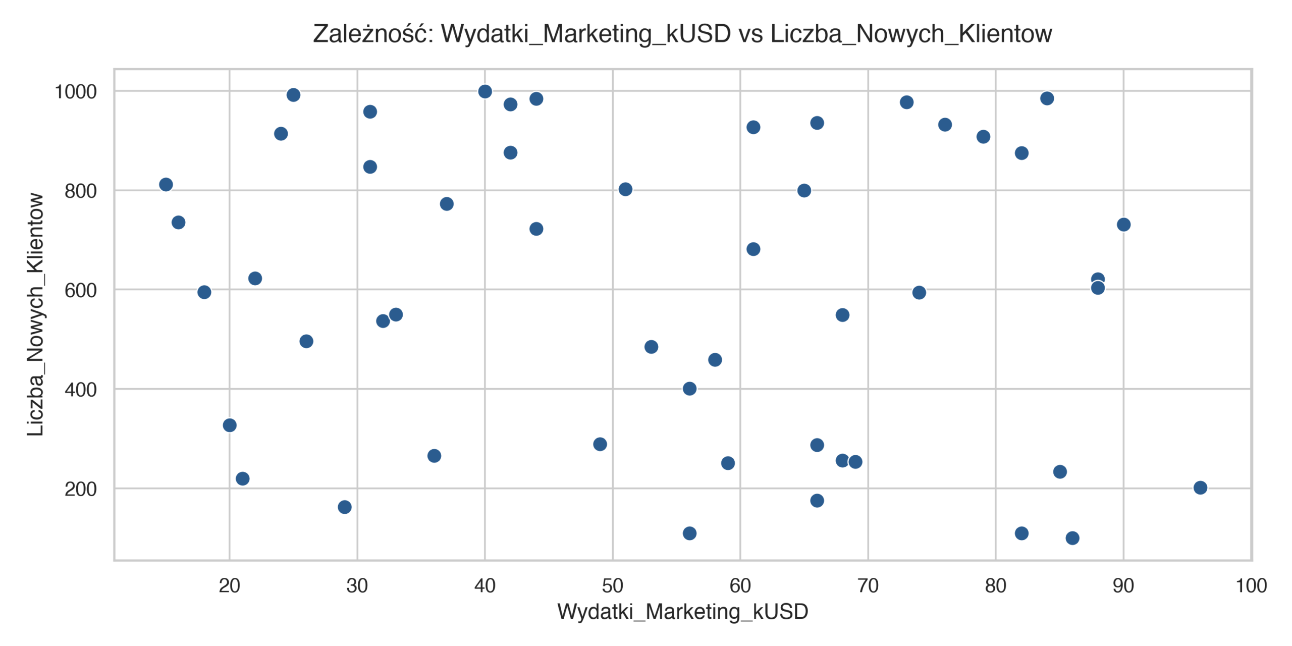 Read more about the article Pułapka prostych korelacji: Co naprawdę napędza akwizycję klientów?