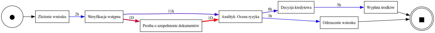 Directly-Follows Graph (DFG) Process Mining