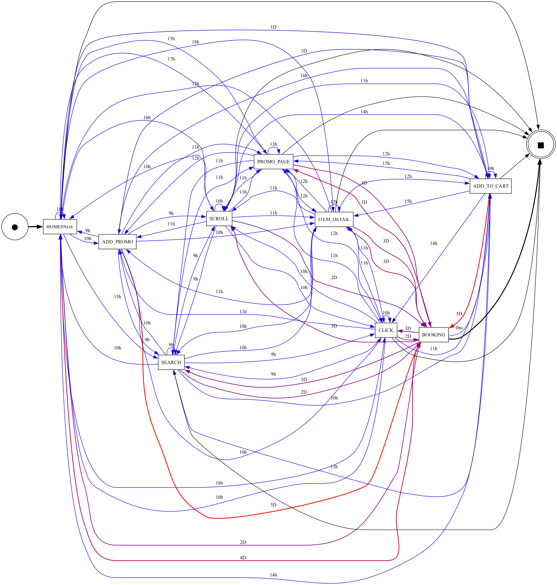 Directly-Follows Graph (DFG) Process Mining