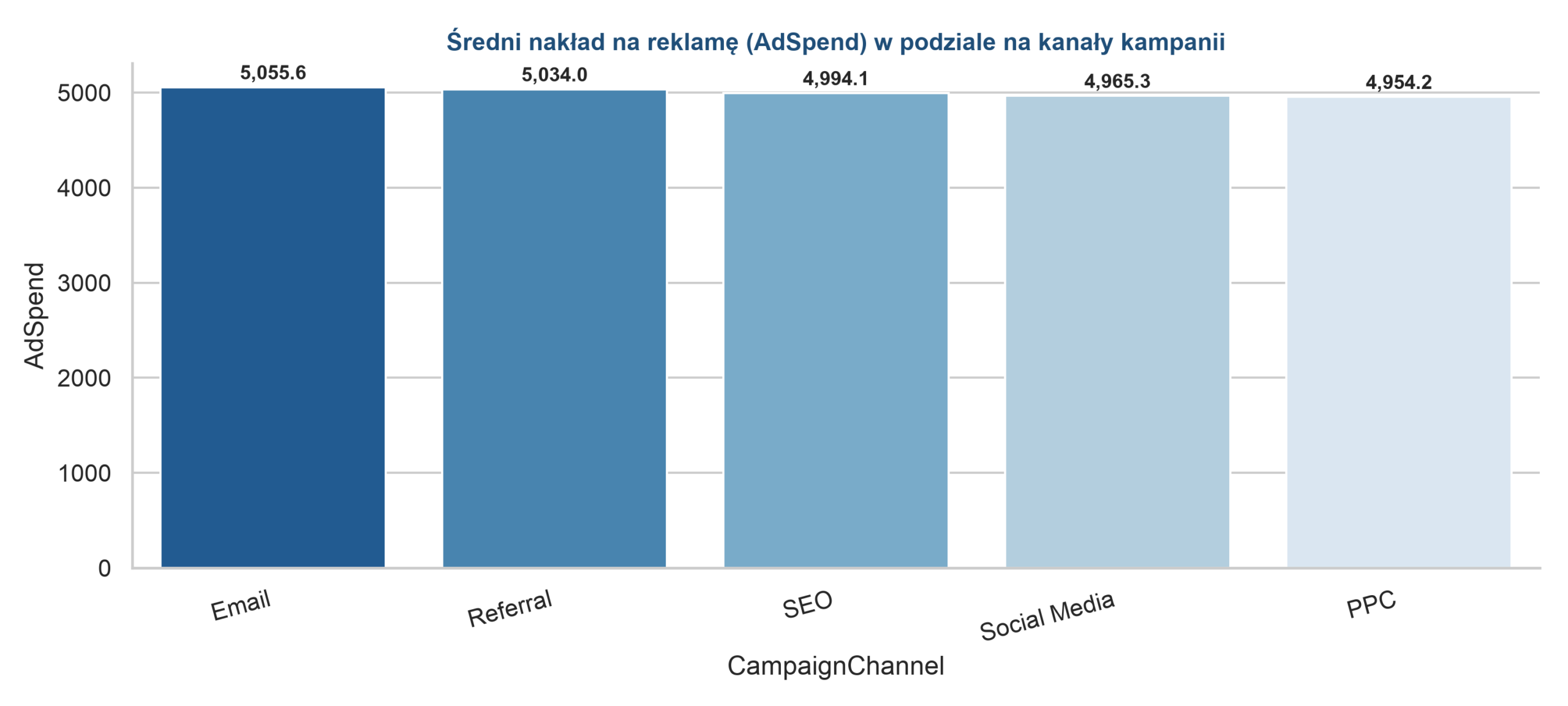 Rozkład Kontekstowy Danych